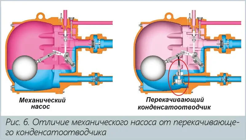 Конденсатоотводчик: типы и принцип действия Конденсатоотводчик: типы и принцип действия